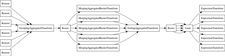 EXPLAIN avec parallel_replica