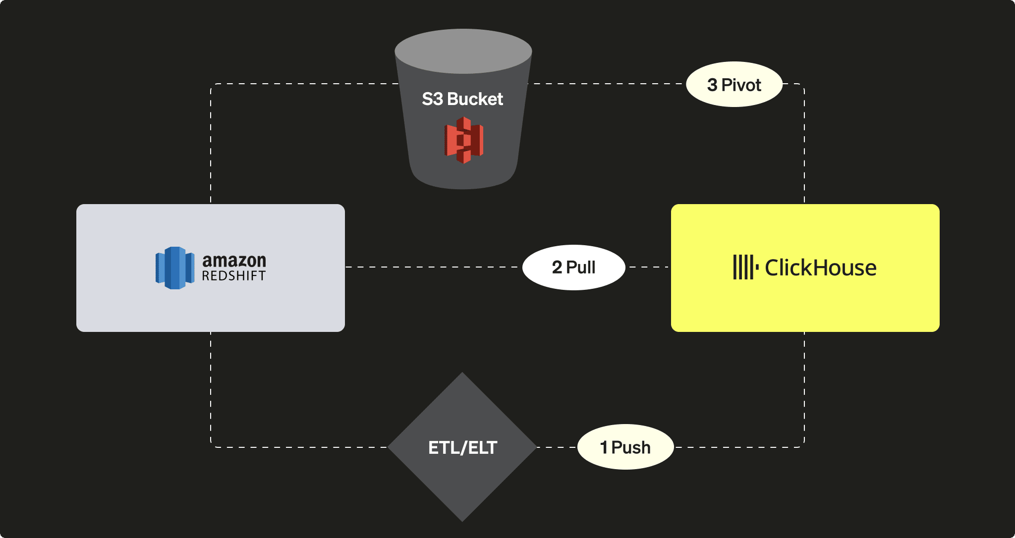 Redshift to ClickHouse Migration Options