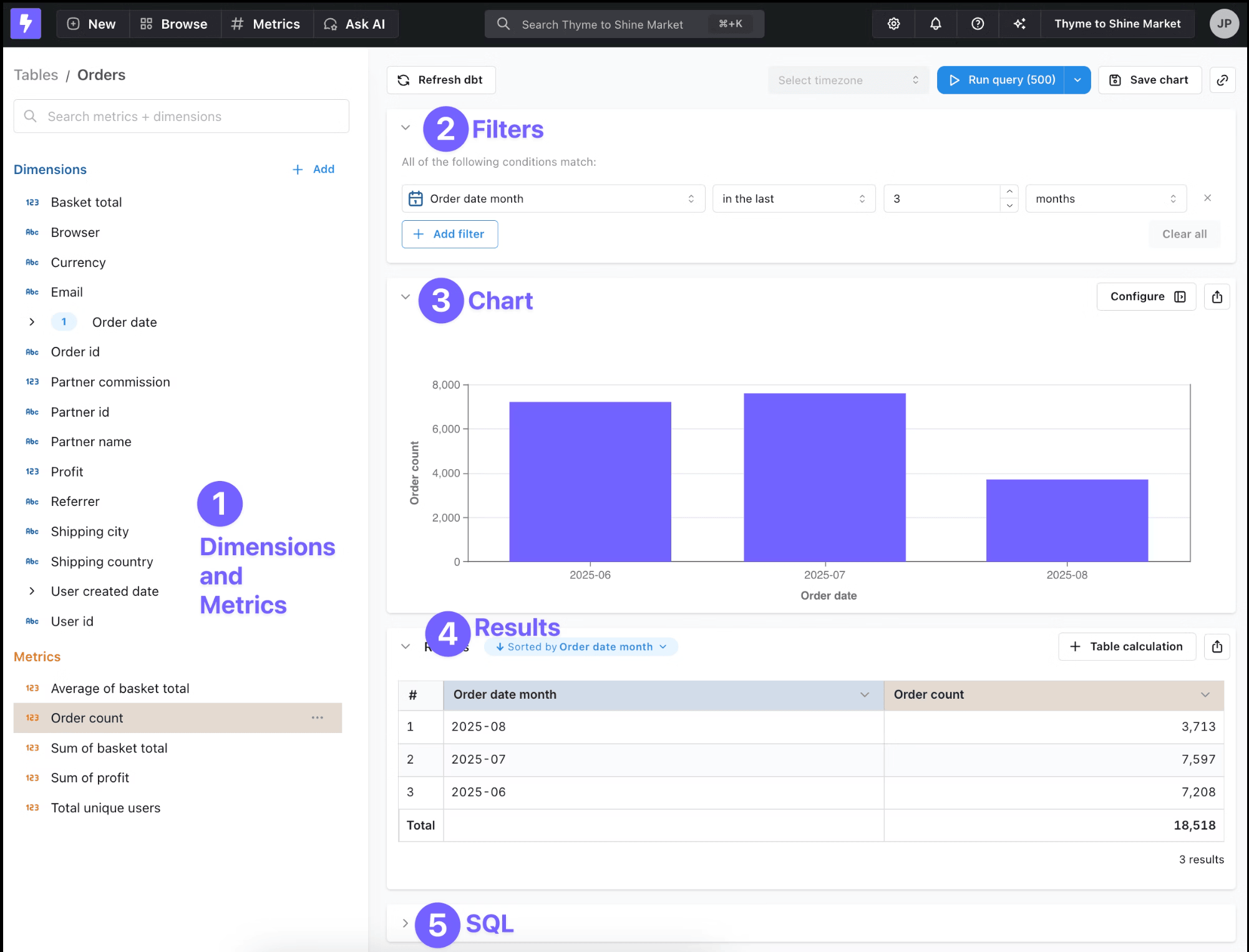 Lightdash Explore view showing dimensions, filters, chart, results, and SQL