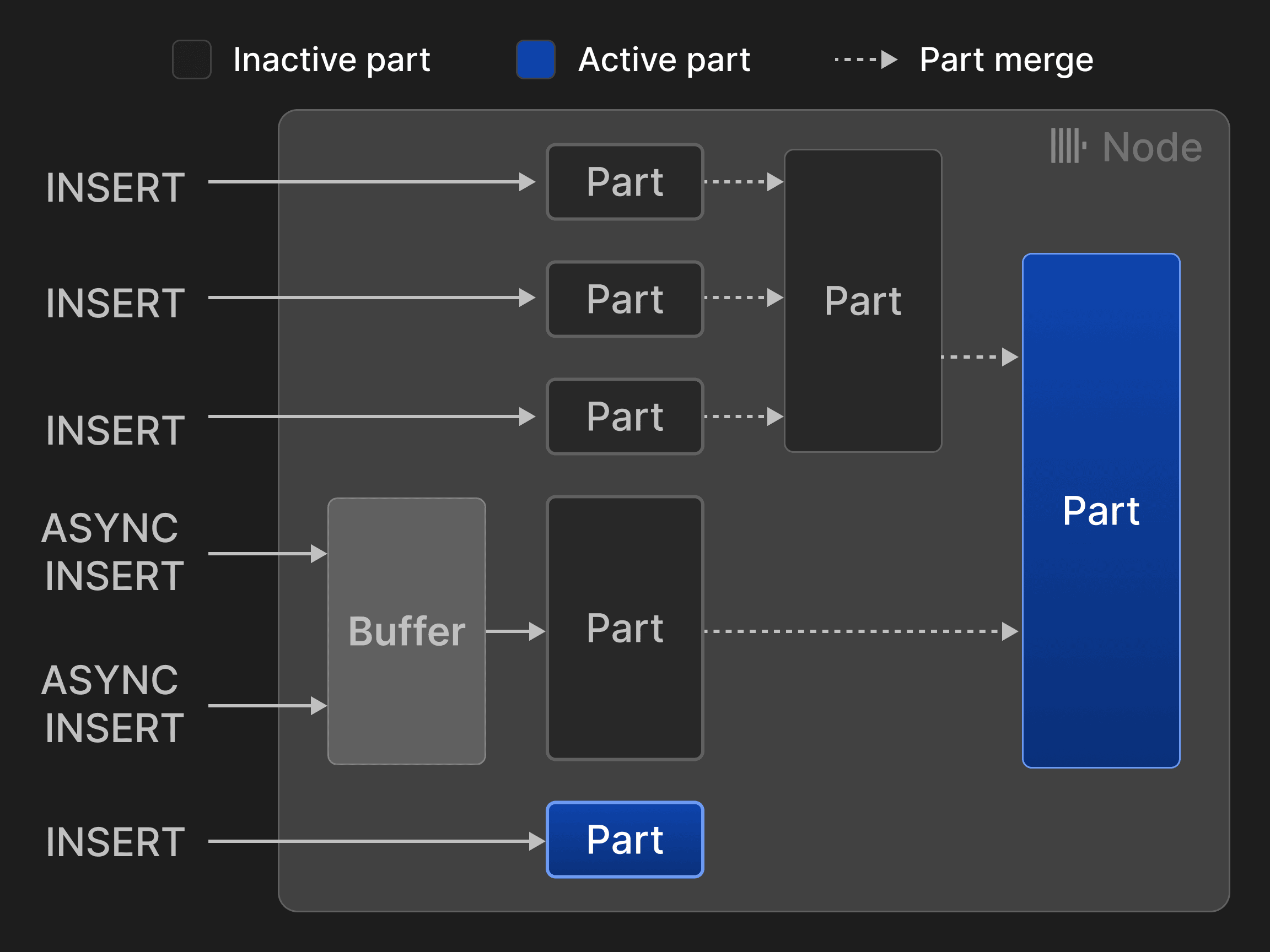 Figure 3: Inserts and merges for MergeTree*-engine tables.